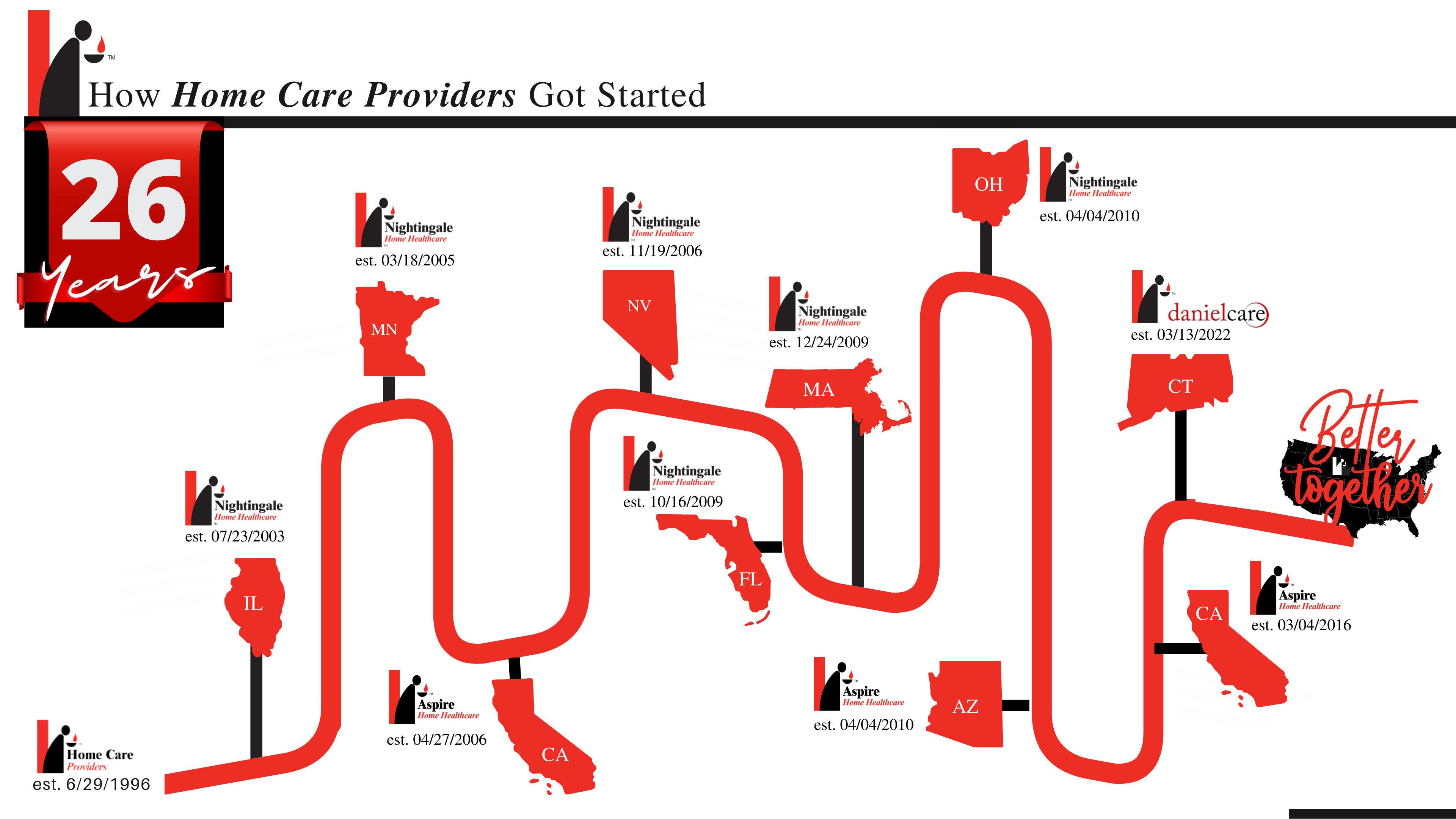Home Care Providers Timeline